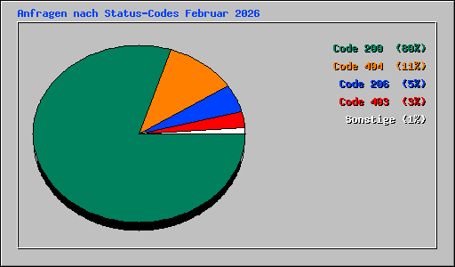 Anfragen nach Status-Codes Februar 2026