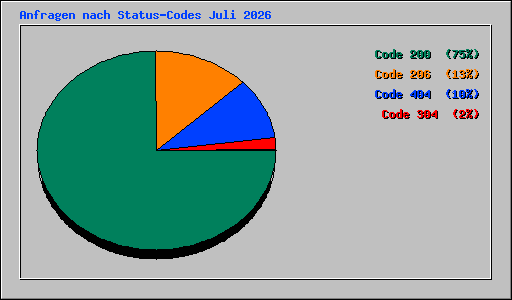 Anfragen nach Status-Codes Juli 2026