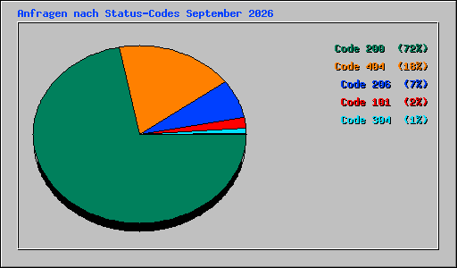 Anfragen nach Status-Codes September 2026