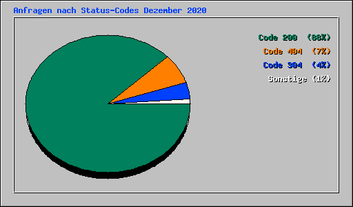 Anfragen nach Status-Codes Dezember 2020