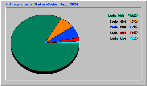Anfragen nach Status-Codes Juli 2024