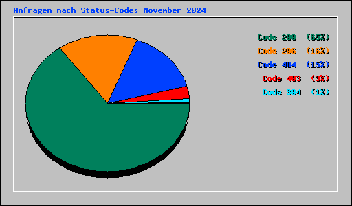 Anfragen nach Status-Codes November 2024