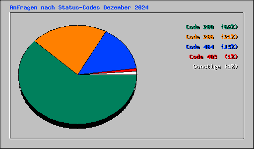 Anfragen nach Status-Codes Dezember 2024