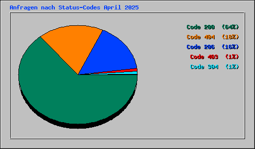 Anfragen nach Status-Codes April 2025