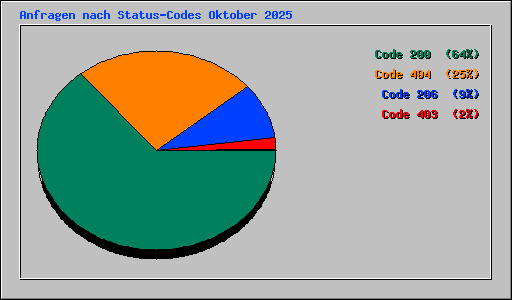 Anfragen nach Status-Codes Oktober 2025