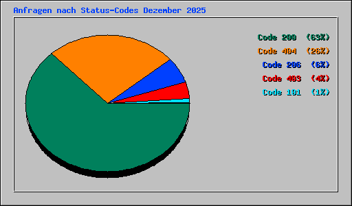 Anfragen nach Status-Codes Dezember 2025