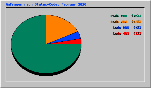Anfragen nach Status-Codes Februar 2026