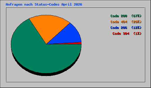 Anfragen nach Status-Codes April 2026