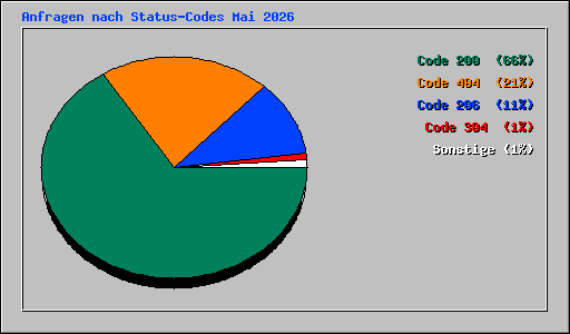 Anfragen nach Status-Codes Mai 2026