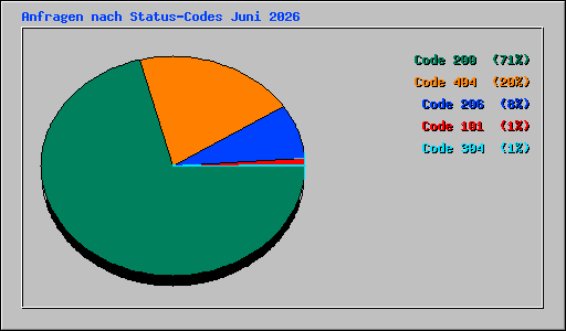 Anfragen nach Status-Codes Juni 2026