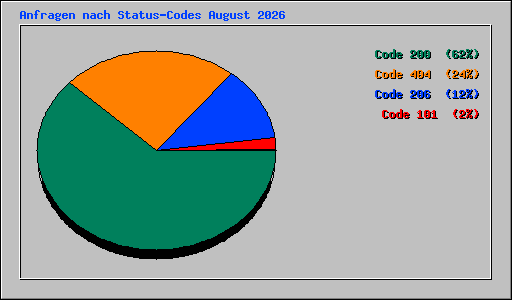 Anfragen nach Status-Codes August 2026