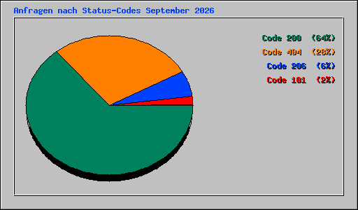 Anfragen nach Status-Codes September 2026